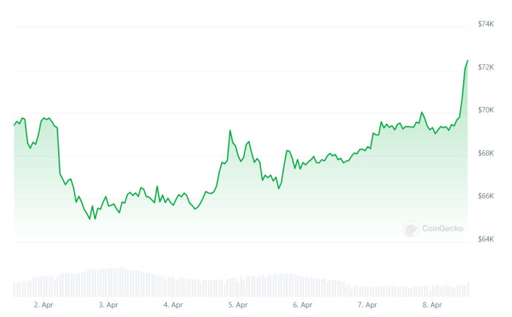 Цената на биткойна през последната седмица. Графика: CoinGecko
