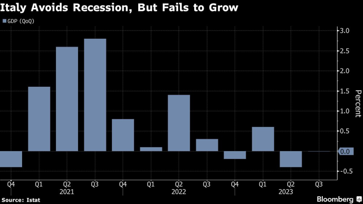 Италия избягва рецесия, но икономиката ѝ не успява да се разшири през третото тримесечие. Източник: Bloomberg/Istat