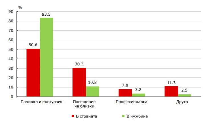 Източник: НСИ