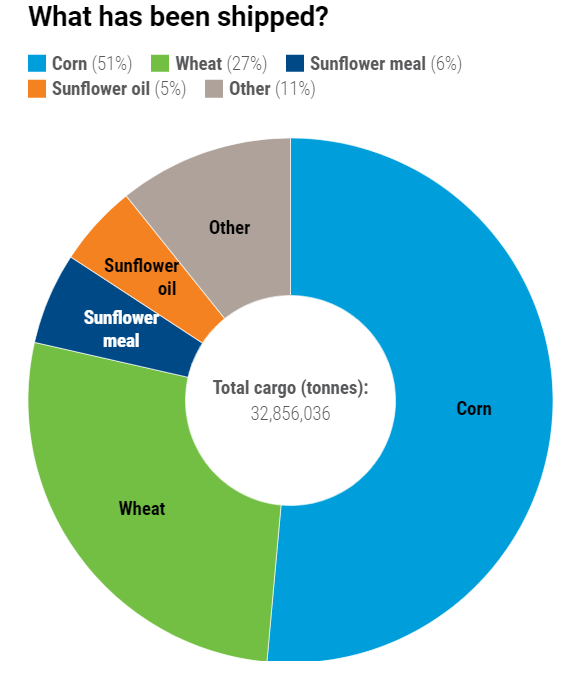 Графика: ООН