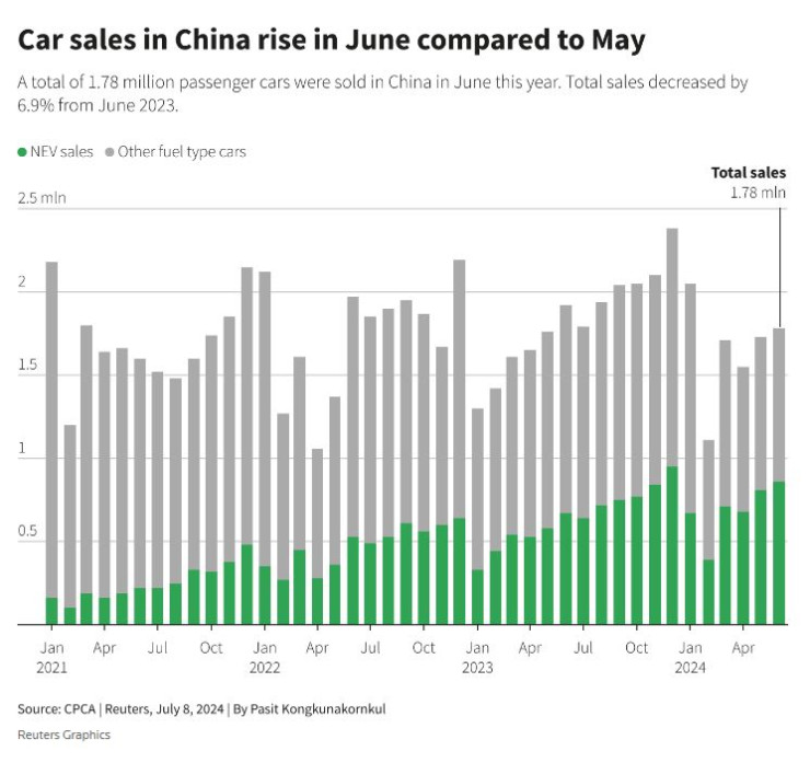 Продажбите на нови леки коли в Китай растат през юни на месечна база. Графика: Ройтерс