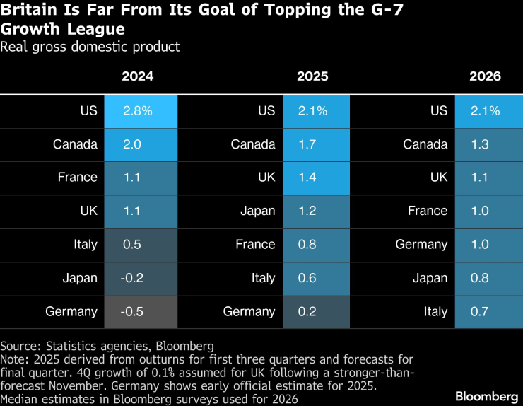 Британската икономика е далеч от изпълнението на целта на лейбъристите, която предвиждаше страната да оглави по растеж Г-7. Графика: Bloomberg