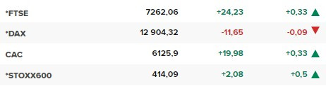 Основните европейски борсови индекси в края на редовната търговия на 8 септември.