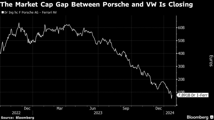 Разликата между пазарната капитализация на Porsche и Volkswagen се топи. Източник: Bloomberg