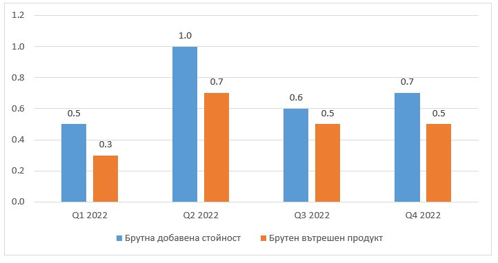 Източник: НСИ