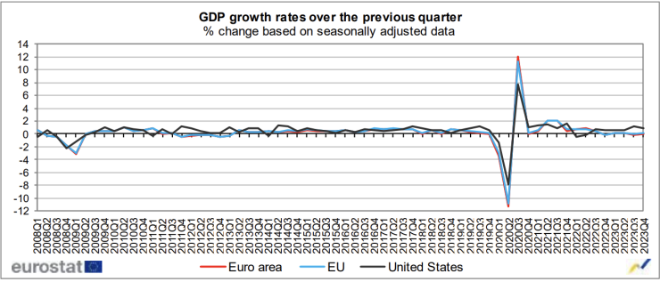 Ръст на БВП през четвъртото тримесечие в еврозоната, ЕС и САЩ спрямо третото. Графика: Евростат