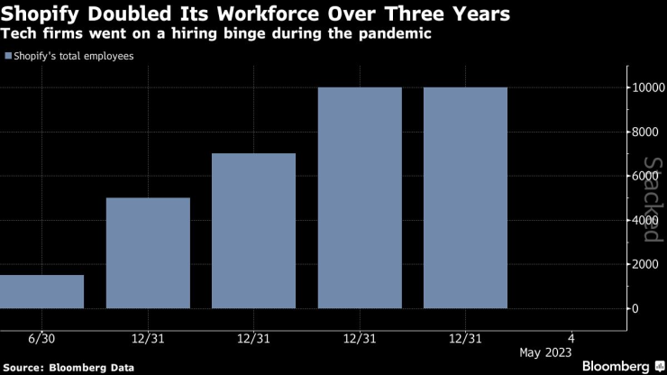 Shopify удвои работната си сила само за три години. Графика: Bloomberg L.P.