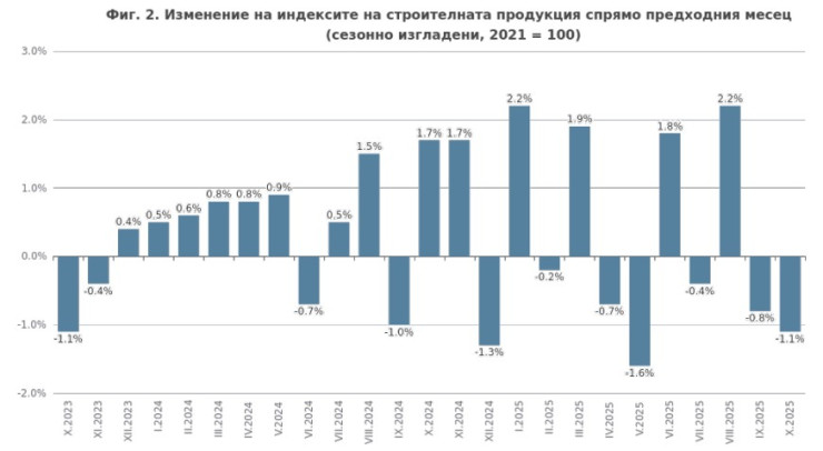 Източник: НСИ