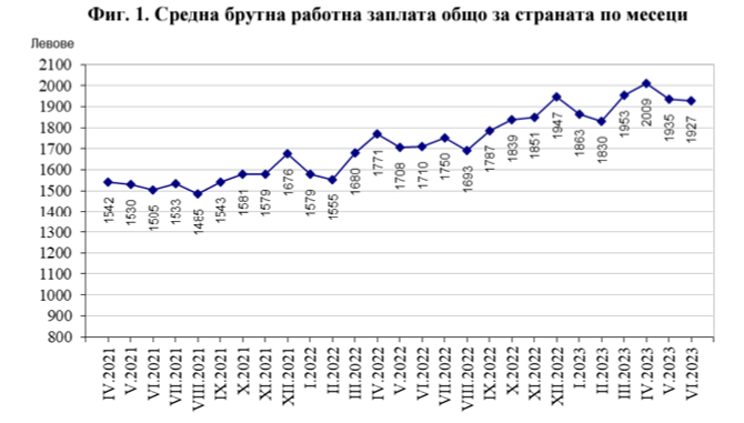 Източник: НСИ