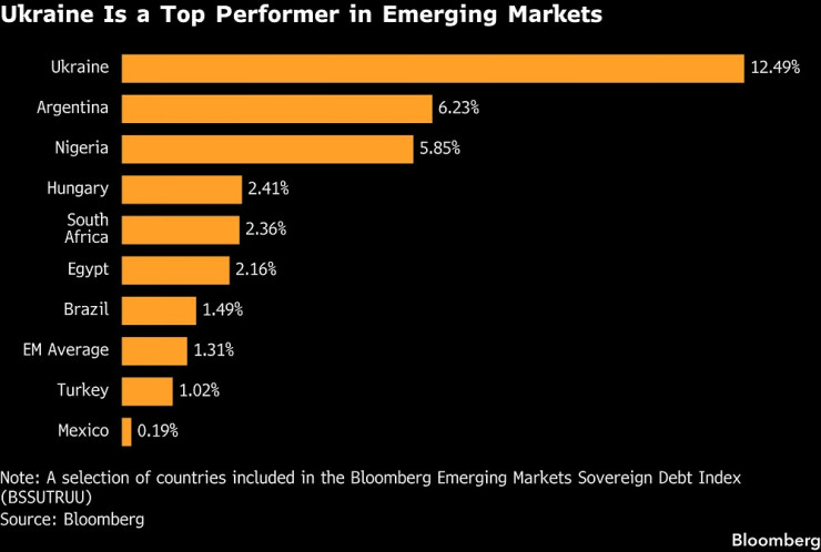 Графика: Bloomberg
