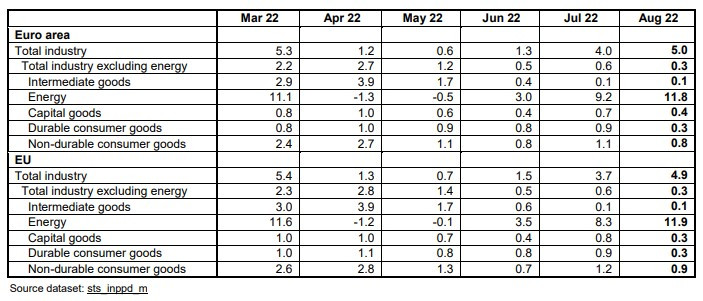Цени на производител в еврозоната и ЕС по сектори (месечна база). Източник: Евростат
