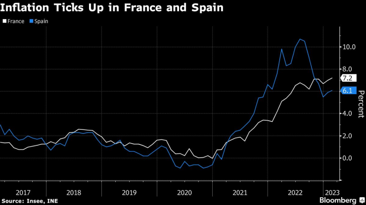 Инфлацията във Франция и Испания се ускорява. Източник: Bloomberg L.P.