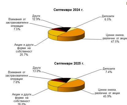 Източник: БНБ