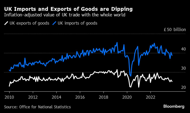 Британският внос и износ на стоки се понижава. Графика: Bloomberg