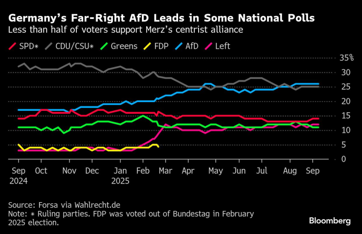 Крайнодясната "Алтернатива за Германия" води в някои национални допитвания. Графика: Bloomberg LP