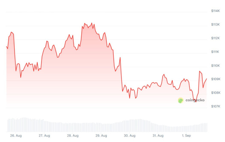 Цената на биткойна през последната седмица. Графика: CoinGecko