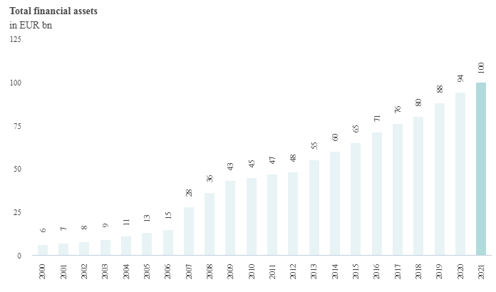 Общи финансови активи на домакинствата в България в млрд. евро. Графика: Allianz