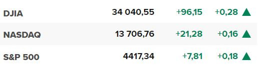 Основните щатски борсови индекси в началото на сесията на 11 юли.