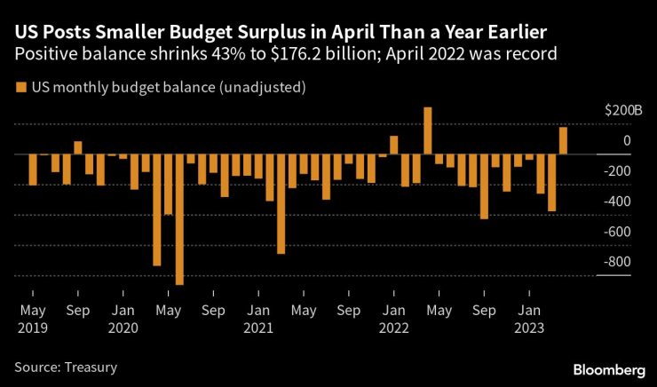 САЩ отчитат 43% спад в бюджетния излишък на федералното правителство през април заради понижените приходи от данъци. Източник: Bloomberg