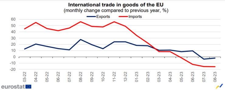 Търговски баланс на ЕС през август 2023 г. Графика: Евростат