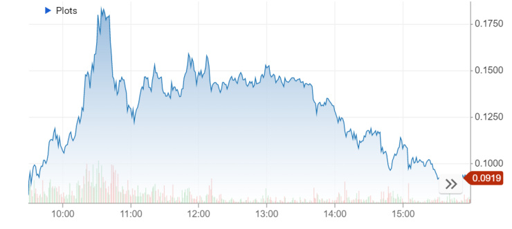 Движението на цената на акциите през последния ден. Графика: CNBC