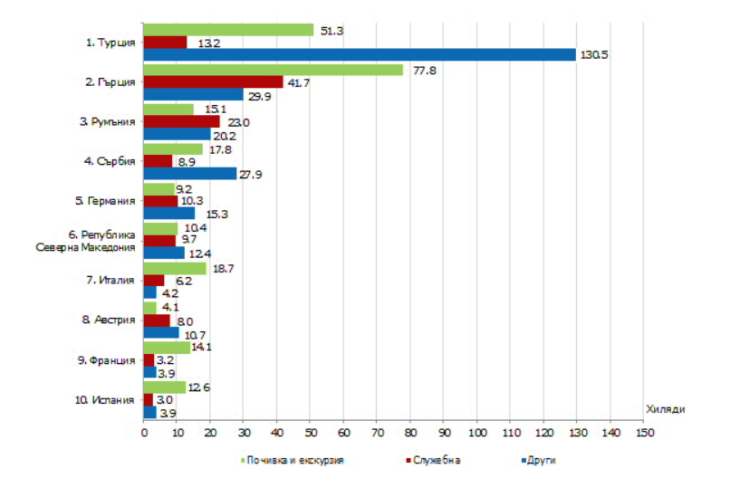 Източник: НСИ