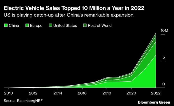 Продажбите на електромобили по света надхвърлят 10 млн. броя през 2022 г. Източник: BNEF
