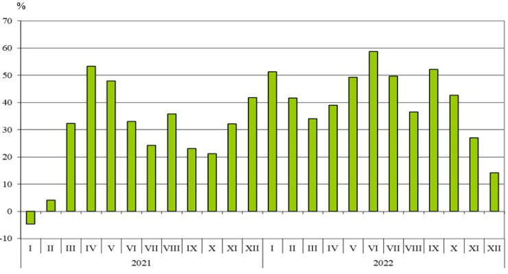Източник: НСИ