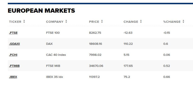 Европейски борси. Таблица: CNBC