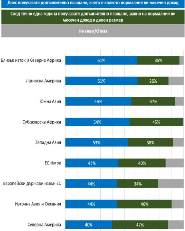 Източник: "Галъп интернешънъл болкан" 