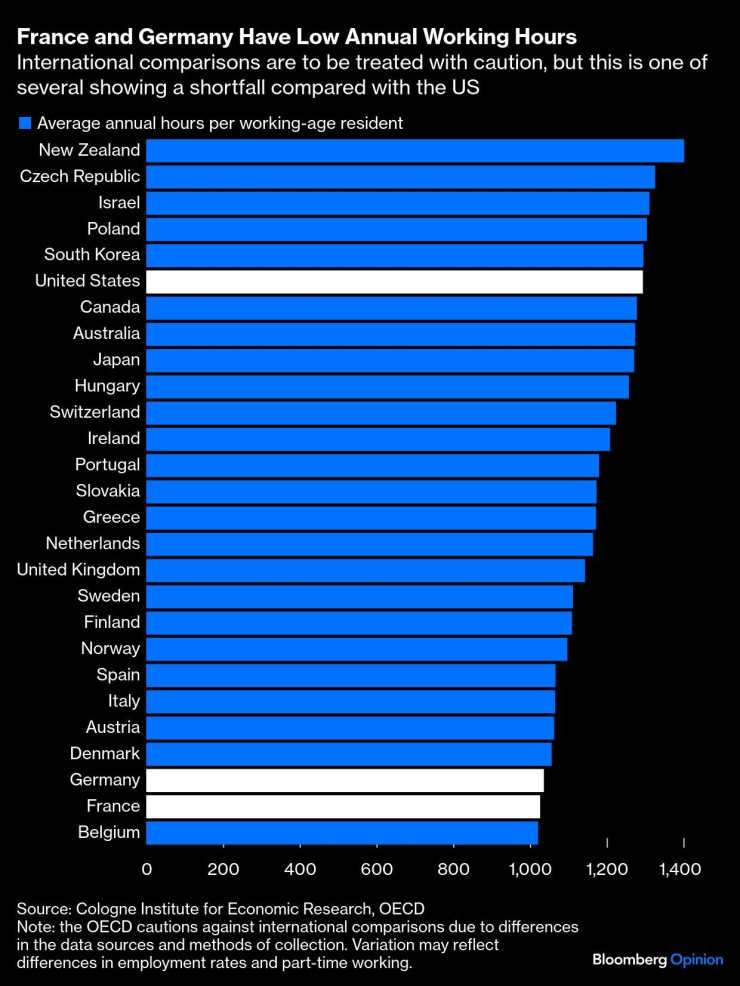 Средногодишни работни часове на един работещ. Графика: Bloomberg