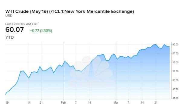wti