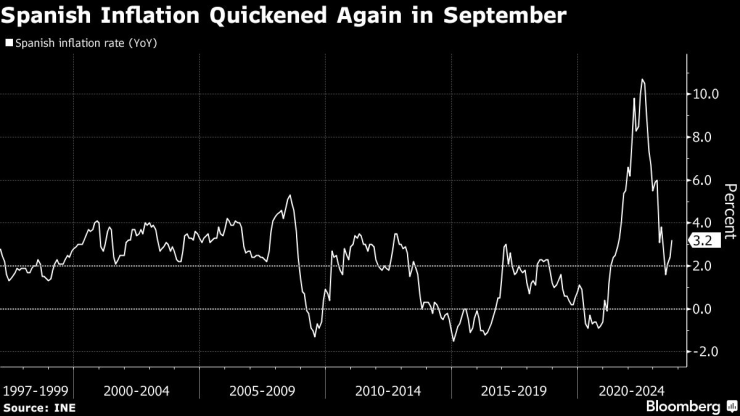 Испанската инфлация се ускорява отново през септември. Графика: Bloomberg