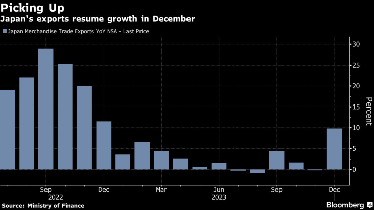 Японският износ се е разраснал и през декември. Графика: Bloomberg