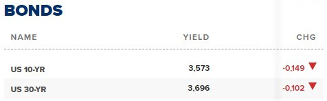 Доходността по 2-годишните 10-годишните американски държавни облигации.