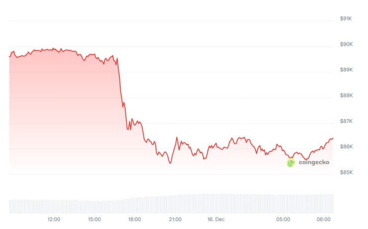 Цената на биткойна през последното денонощие. Графика: CoinGecko