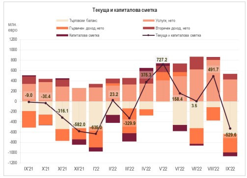 Източник: БНБ