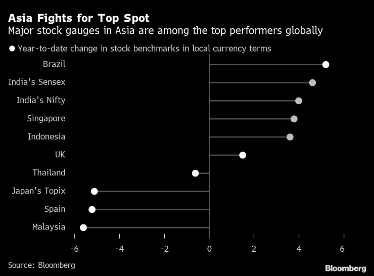 Водещи фондови измерители от Азия са в надпревара за първото място. Графика: Bloomberg