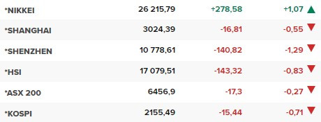 Азиатските борси в края на редовната търговия на 3 октомври.