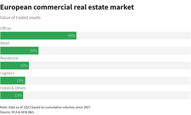 Европейският пазар на бизнес имоти. Графика: Ройтерс