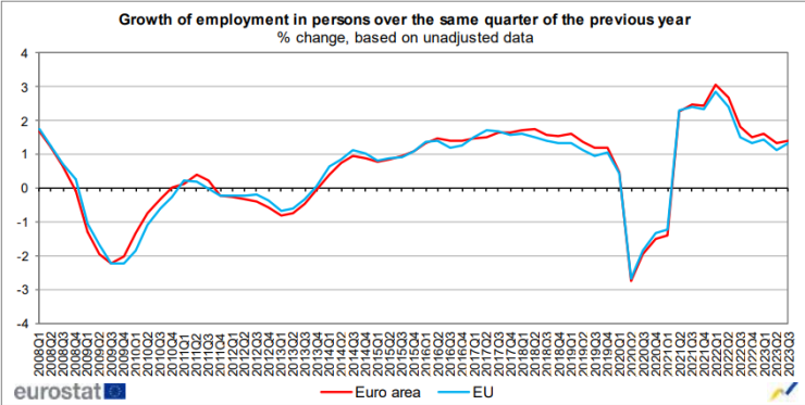 Ръст на назначените лица на годишна база през третото тримесечие. Графика: Евростат