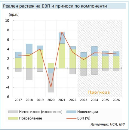 Данни за компоненти за реалния икономически растеж