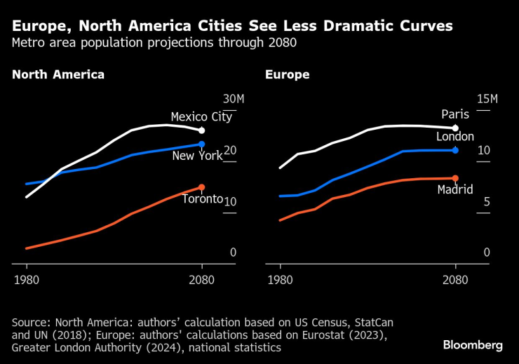 Кривите на градовете в Европа и Северна Америка не са толкова резки. Графика: Bloomberg LP