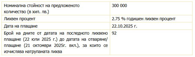 Източник: БНБ