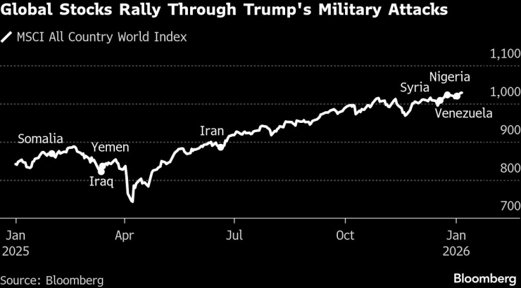 Движението на широкия индекс MSCI All Country World Index, съпоставено с различни военни операции. Графика: Bloomberg LP