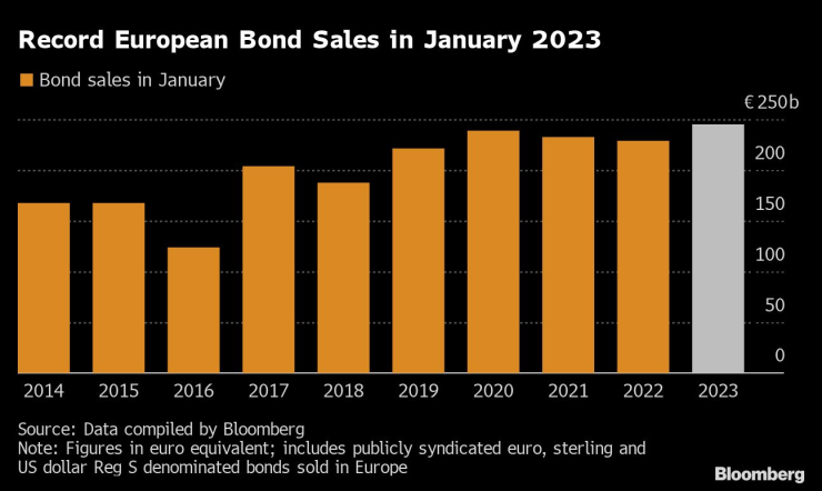 Продажбите на облигации в Европа достигат рекордни стойности през януари. Източник: Bloomberg L.P.