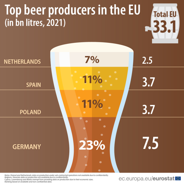 Основни производители на бира в ЕС. Графика: Евростат
