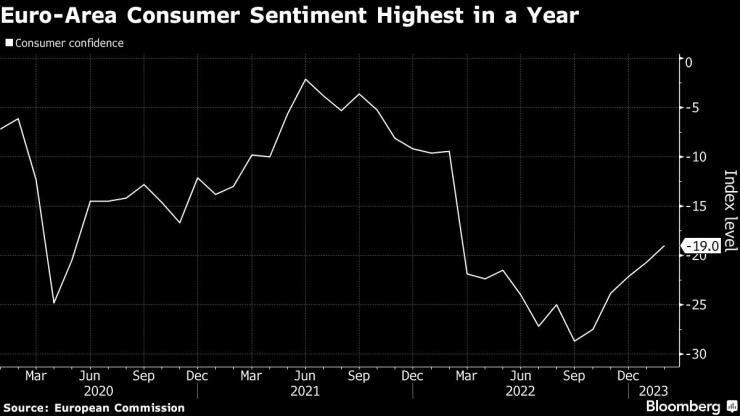 Индексът на доверието на ЕК достига едногодишен връх. Източник: ЕК/Bloomberg