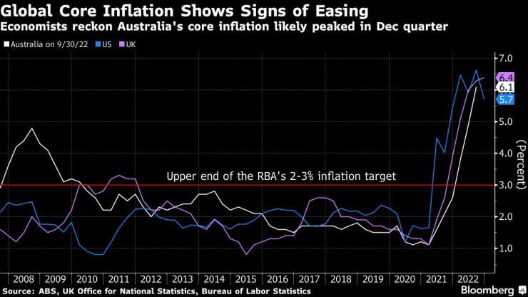 Според икономистите базовата инфлация в Австралия вероятно е достигнала върха си през миналото тримесечие. Източник: Bloomberg L.P.