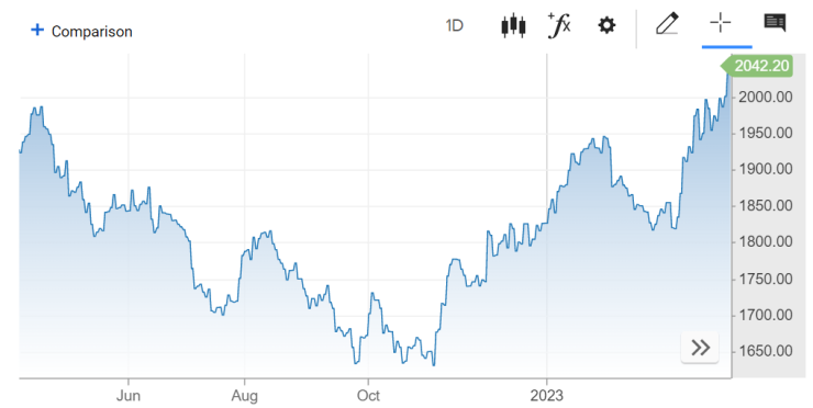Цената на златото през последната година. Графика: CNBC